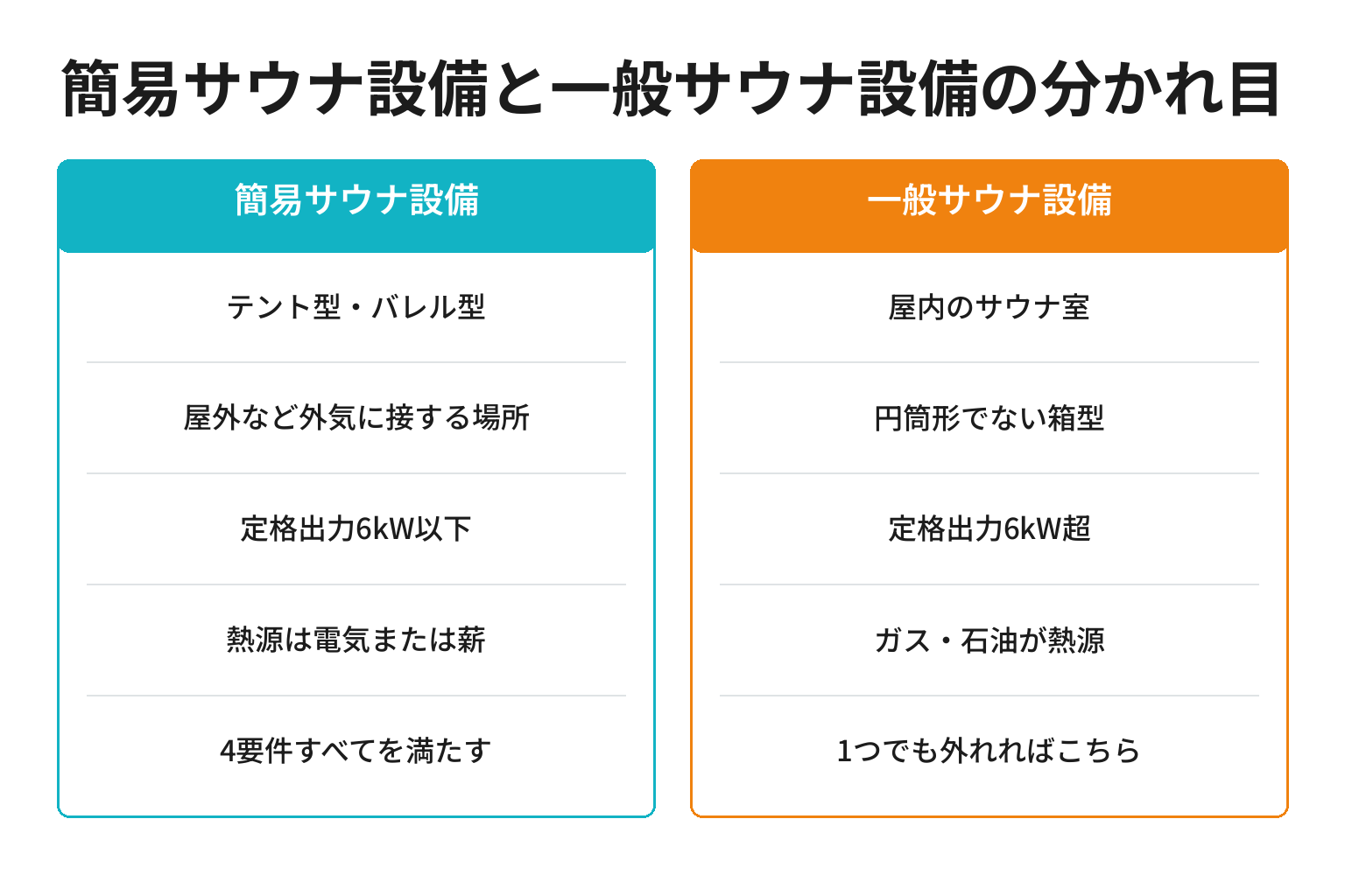 簡易サウナ設備と一般サウナ設備を分ける要件を対比した図解