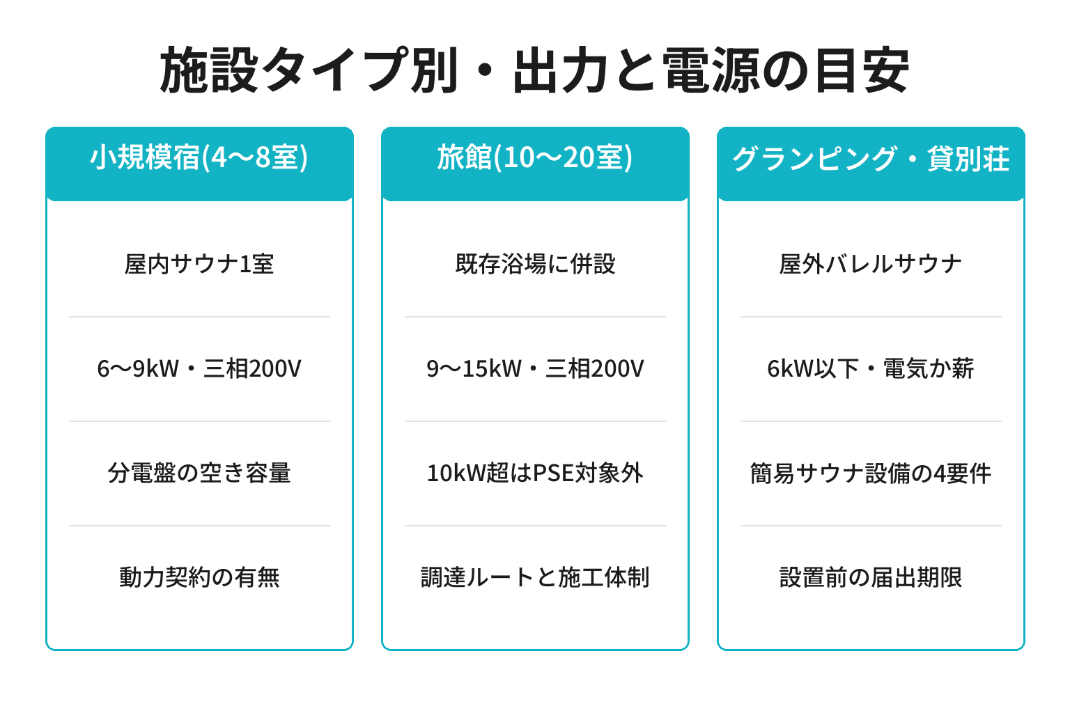 施設タイプ別にサウナストーブの出力と電源を整理した図解