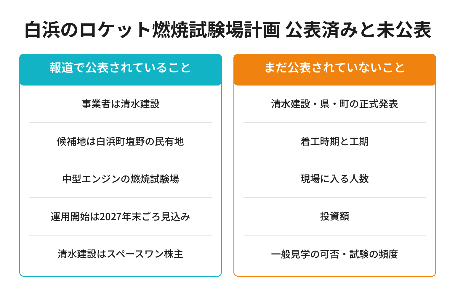 白浜のロケット燃焼試験場計画で公表済みと未公表の情報を分けた図解