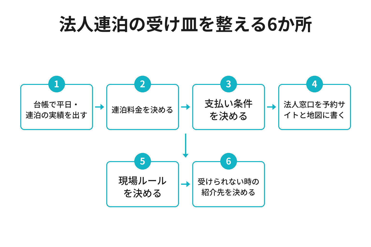 南紀の宿が法人連泊の受け皿を整える6か所のフロー図