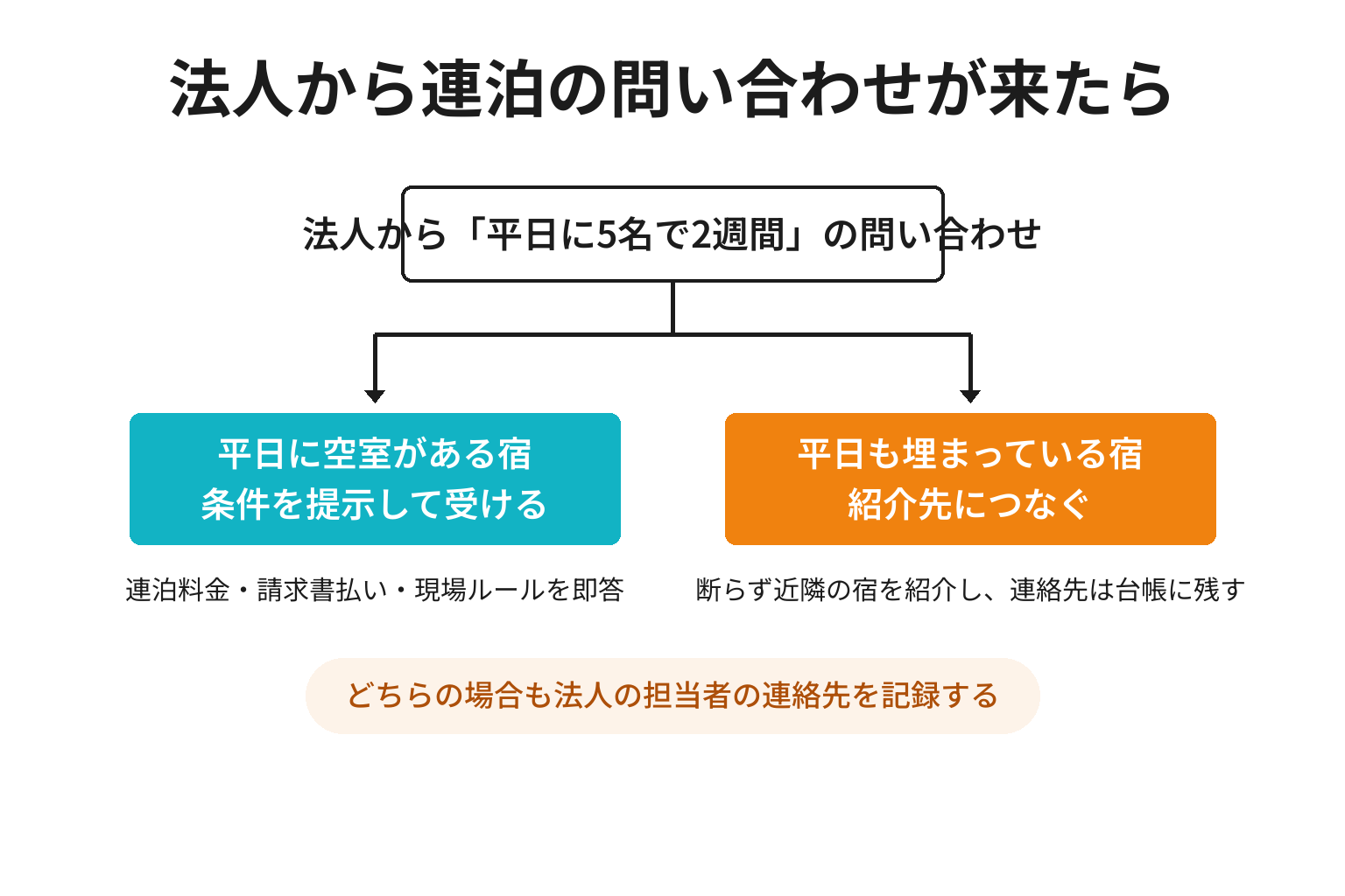 法人の連泊問い合わせに平日の空室状況で対応を分ける2分岐の図解