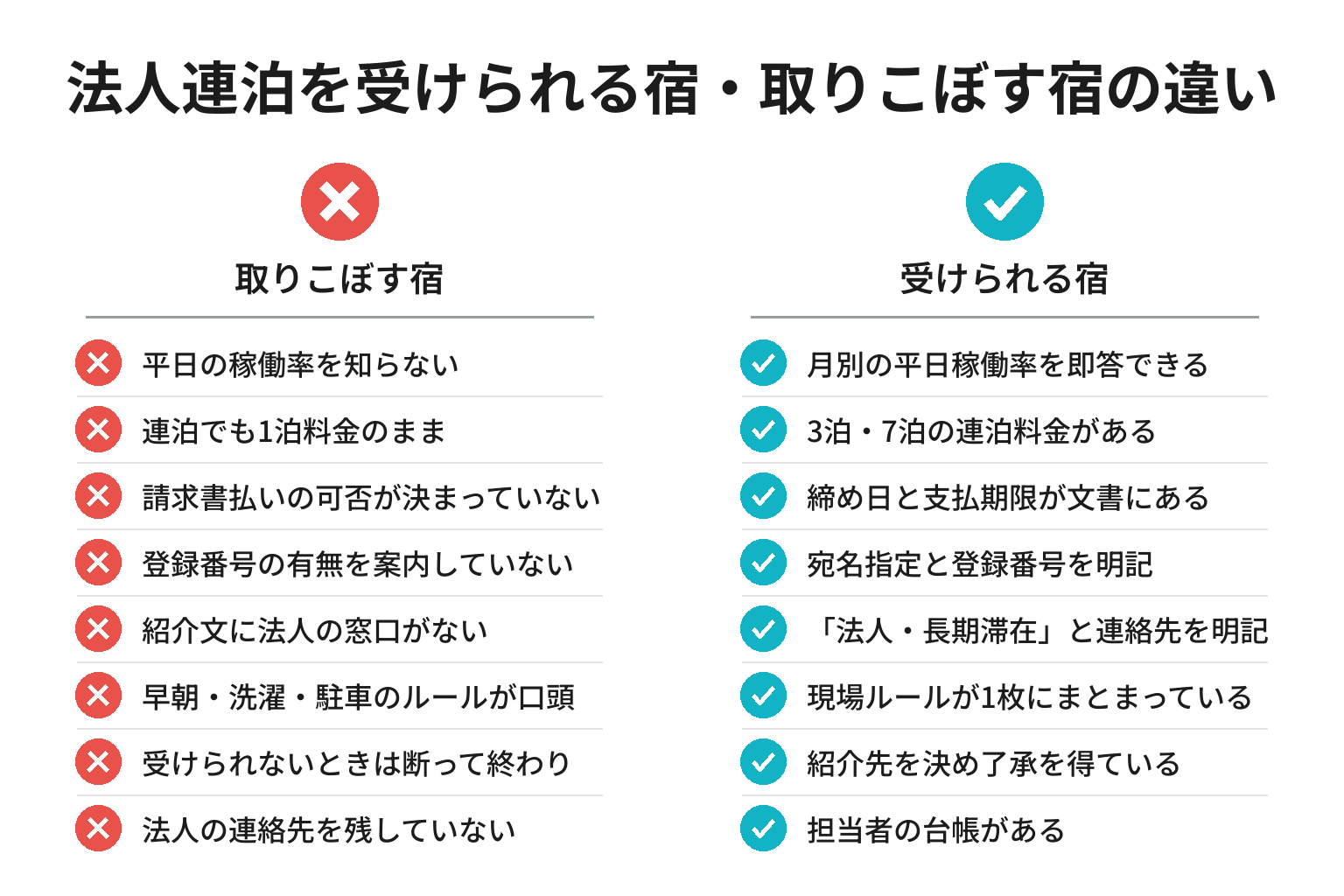 法人連泊を受けられる宿と取りこぼす宿の違いのチェックリスト図解