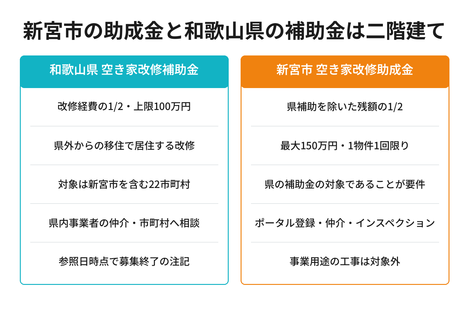 新宮市の空き家改修助成金と和歌山県の空き家改修補助金の二階建ての関係を示した図解