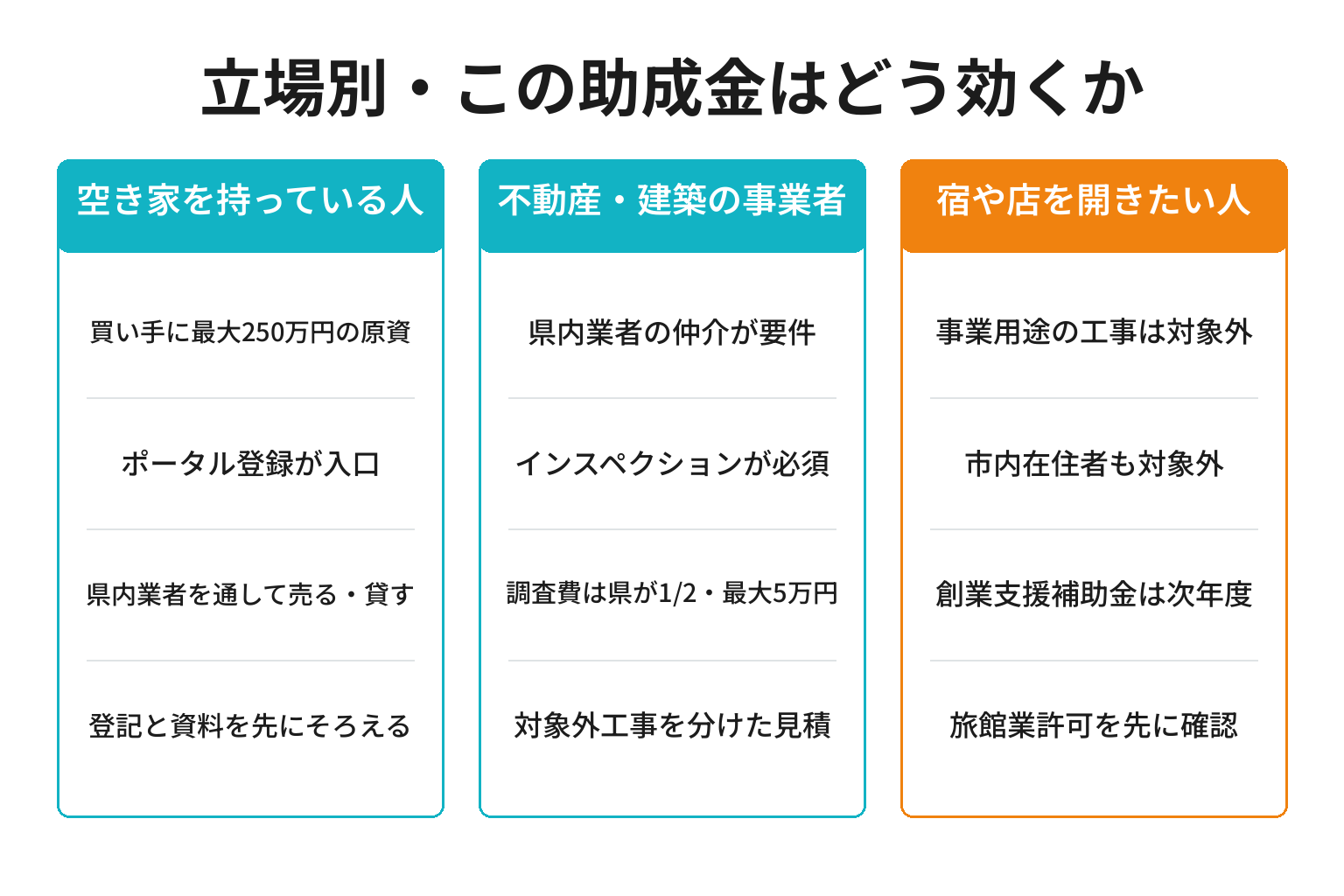 新宮市の空き家改修助成金が立場別にどう効くかを3列で整理した図解
