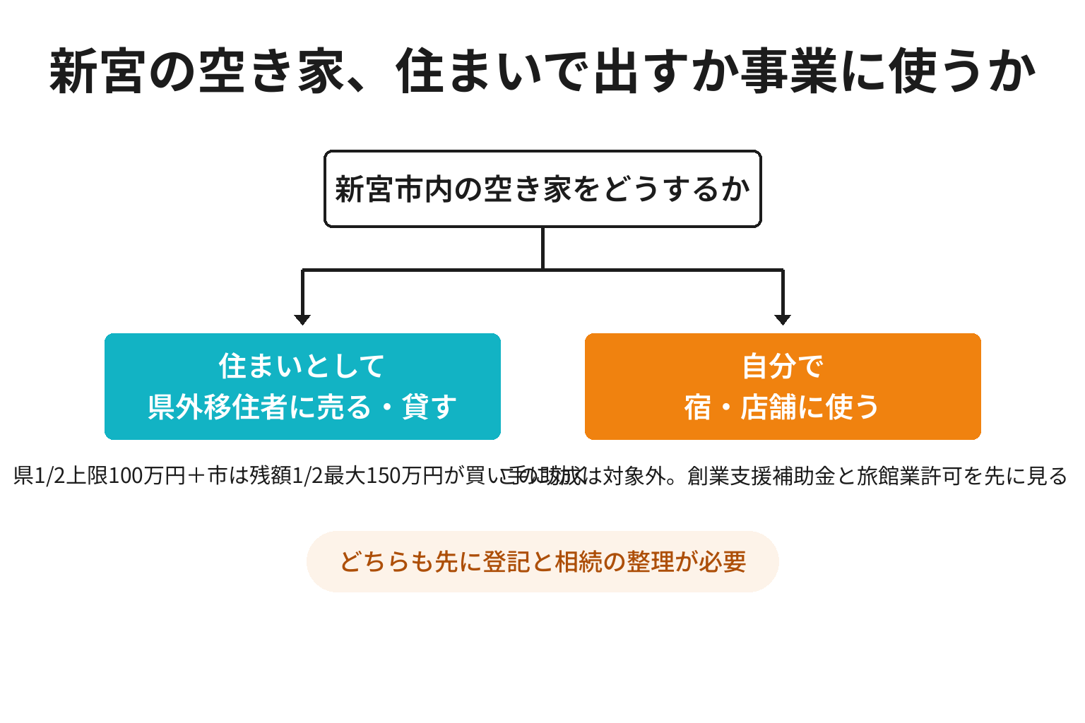 新宮の空き家を住まいで出すか事業用に使うかで助成の扱いが分かれる2分岐図解