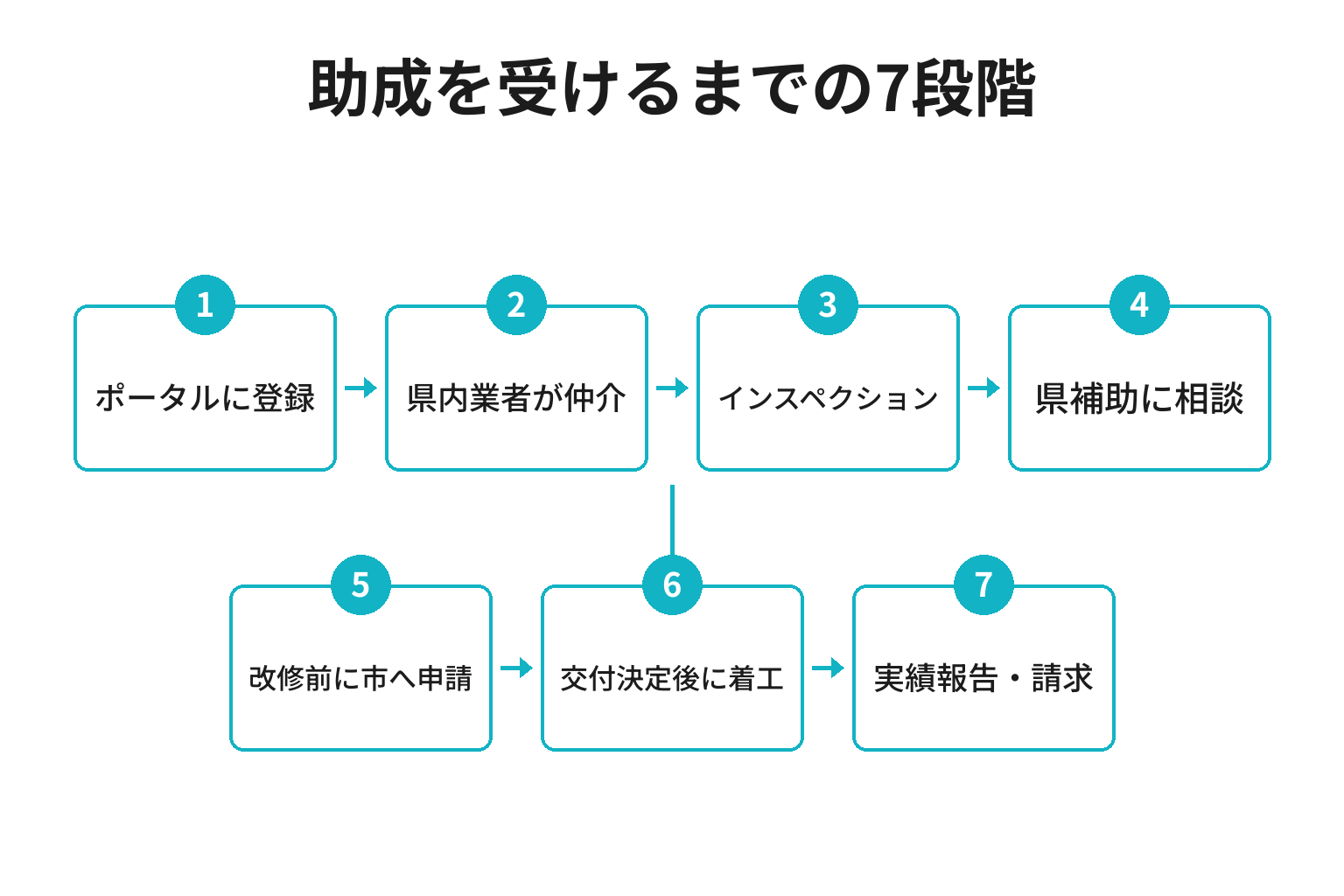 新宮市の空き家改修助成金を受けるまでの7段階のフロー図
