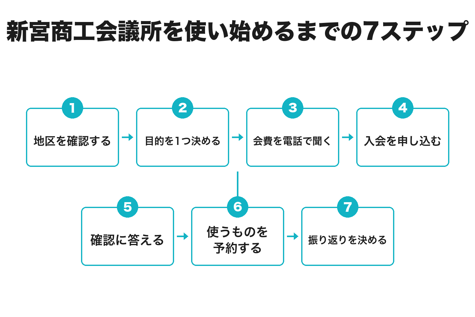 新宮商工会議所に入会して使い始めるまでの7ステップのフロー図