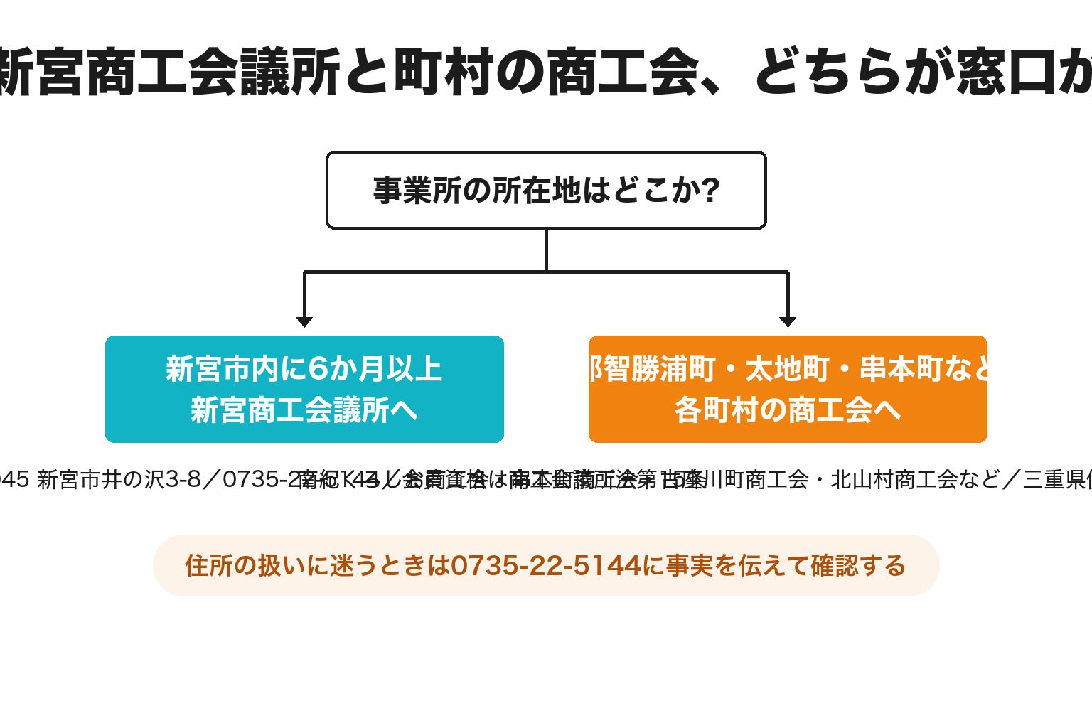 新宮商工会議所と周辺町村の商工会のどちらが窓口かの2分岐図解