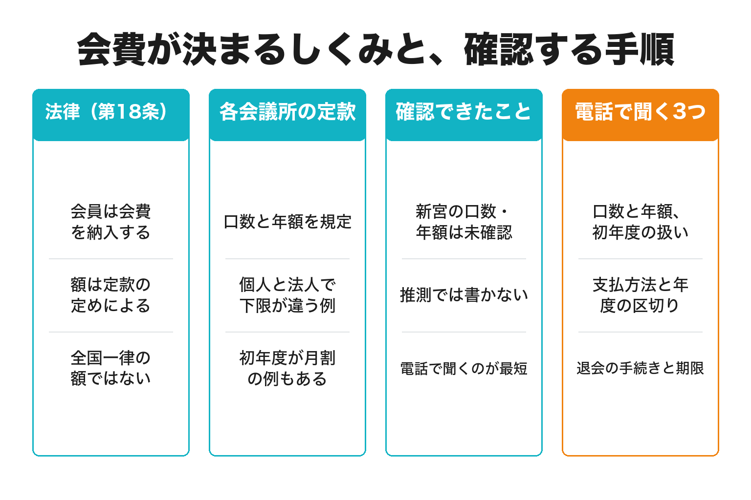 商工会議所の会費が定款で決まるしくみと新宮商工会議所の会費を確認する手順の図解