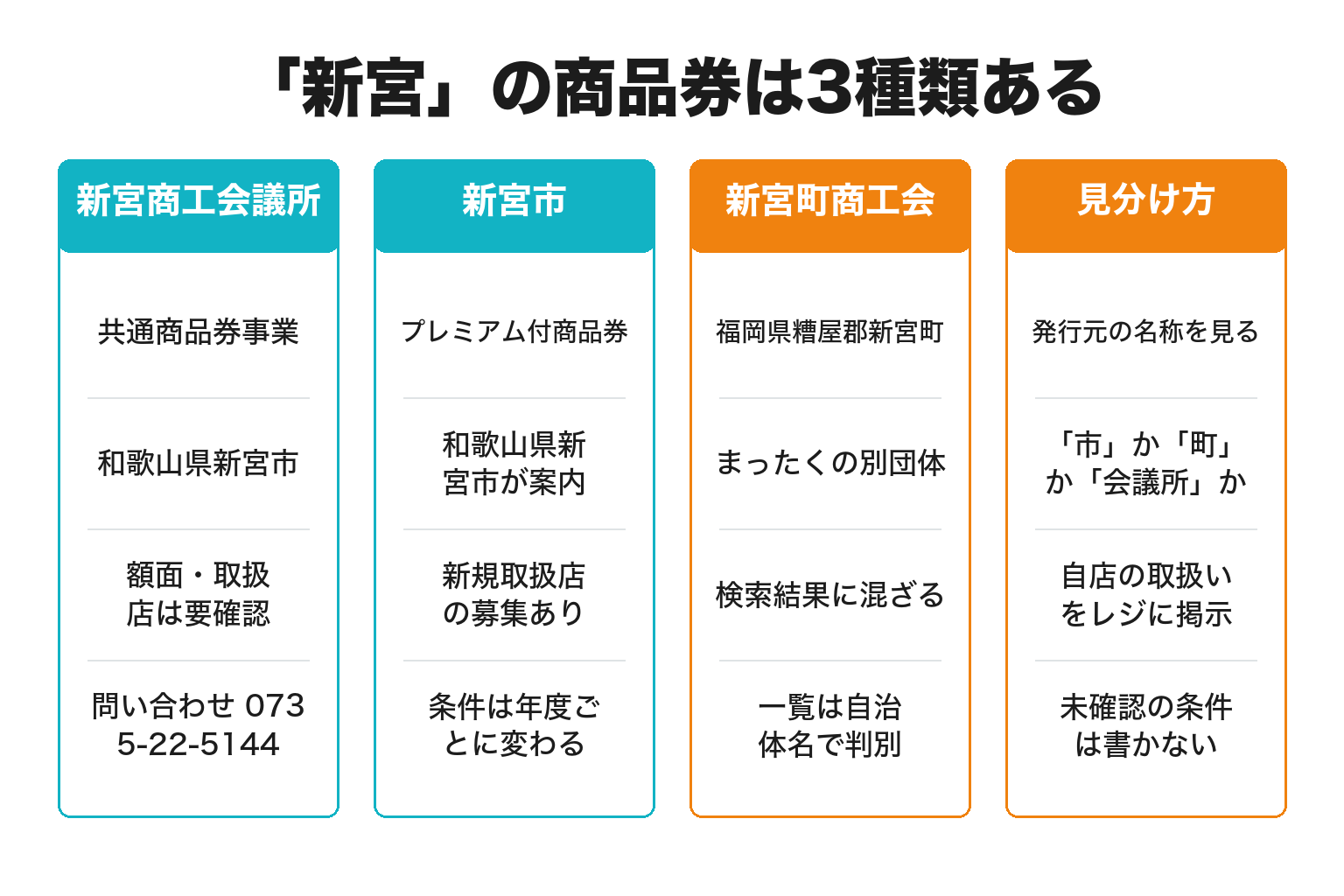 新宮商工会議所の共通商品券と新宮市プレミアム付商品券と福岡県新宮町の商品券を見分ける比較図解