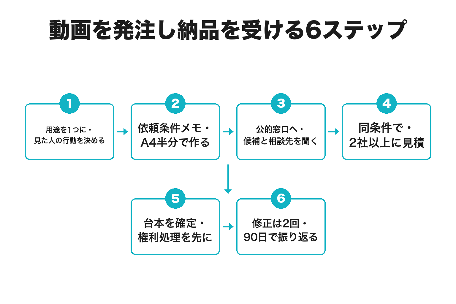 新宮市で動画制作を発注するまでの6ステップのフロー図