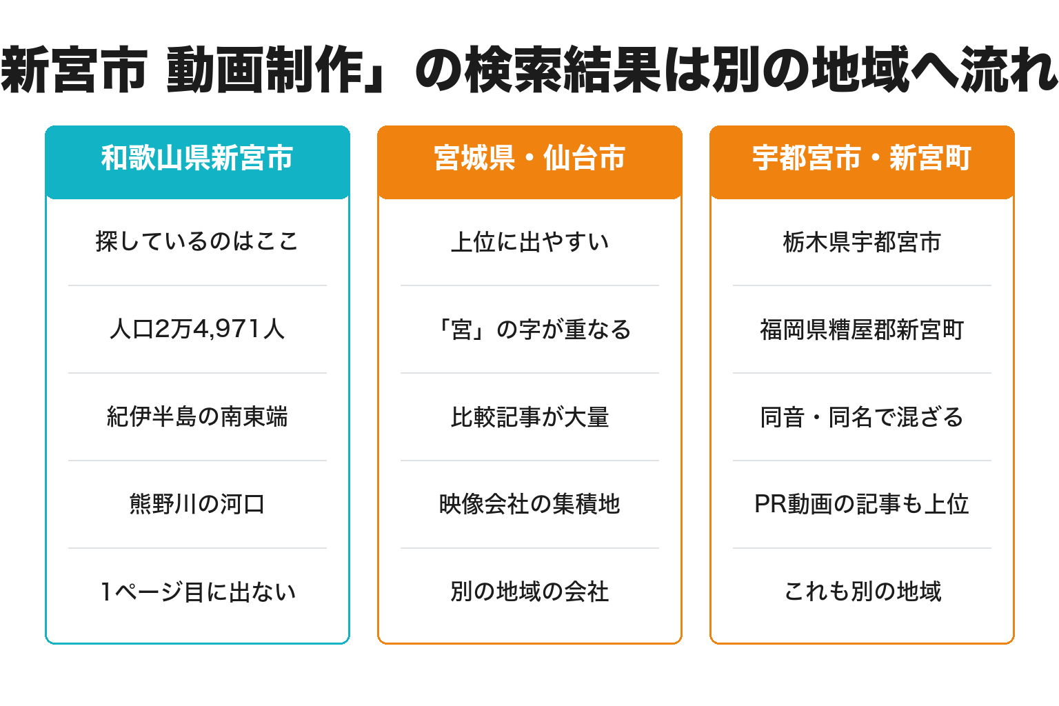 新宮市の動画制作の検索結果が同名地・同音地に奪われる構造を示した図解