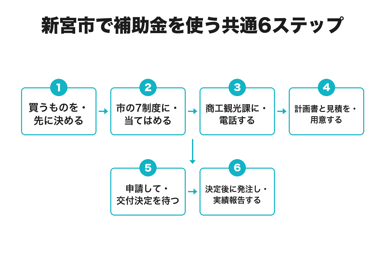 新宮市で補助金を使うまでの共通段取り6ステップのフロー図