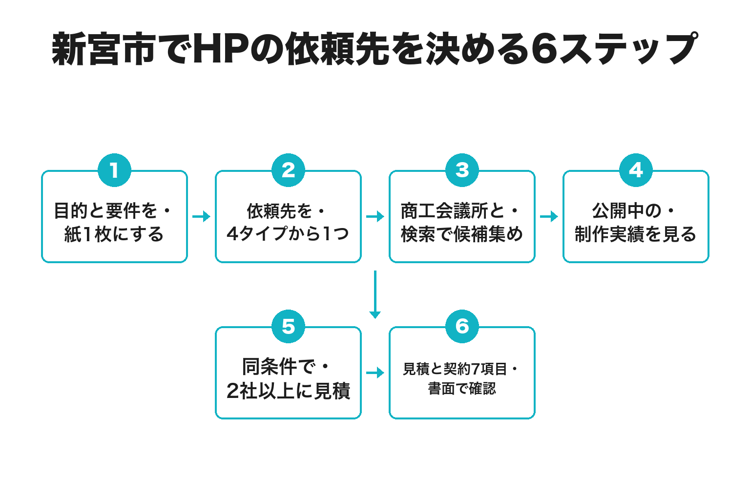 新宮市でホームページの依頼先を決める6ステップのフロー図