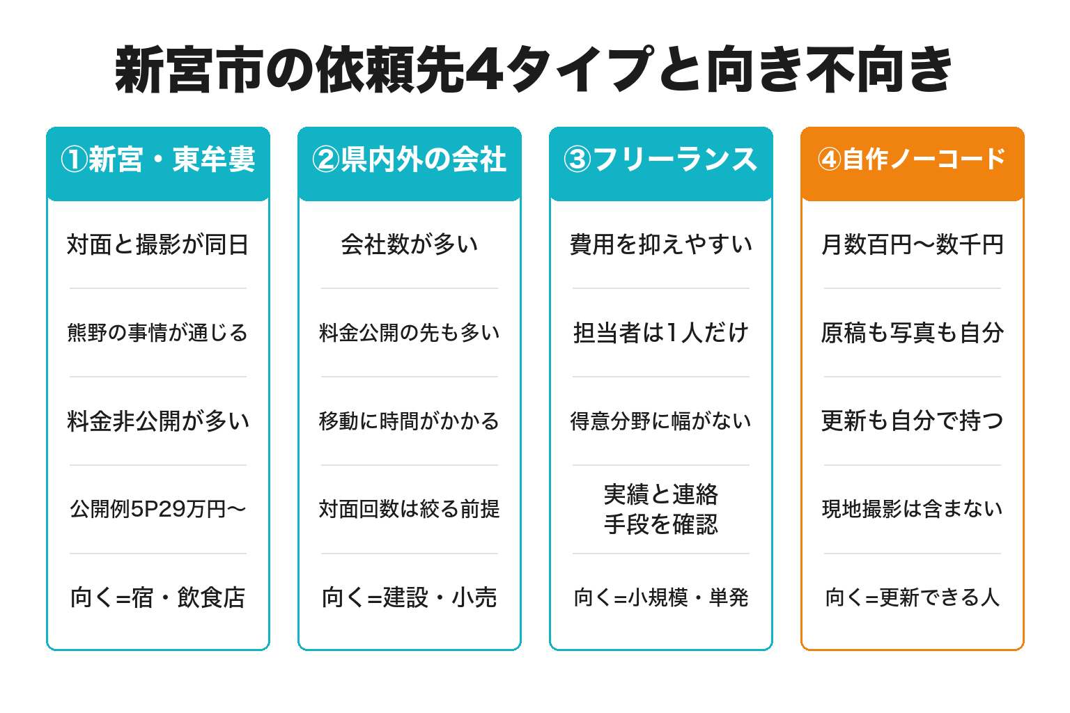 新宮市のホームページ制作の依頼先4タイプを費用と向き不向きで比較した図解