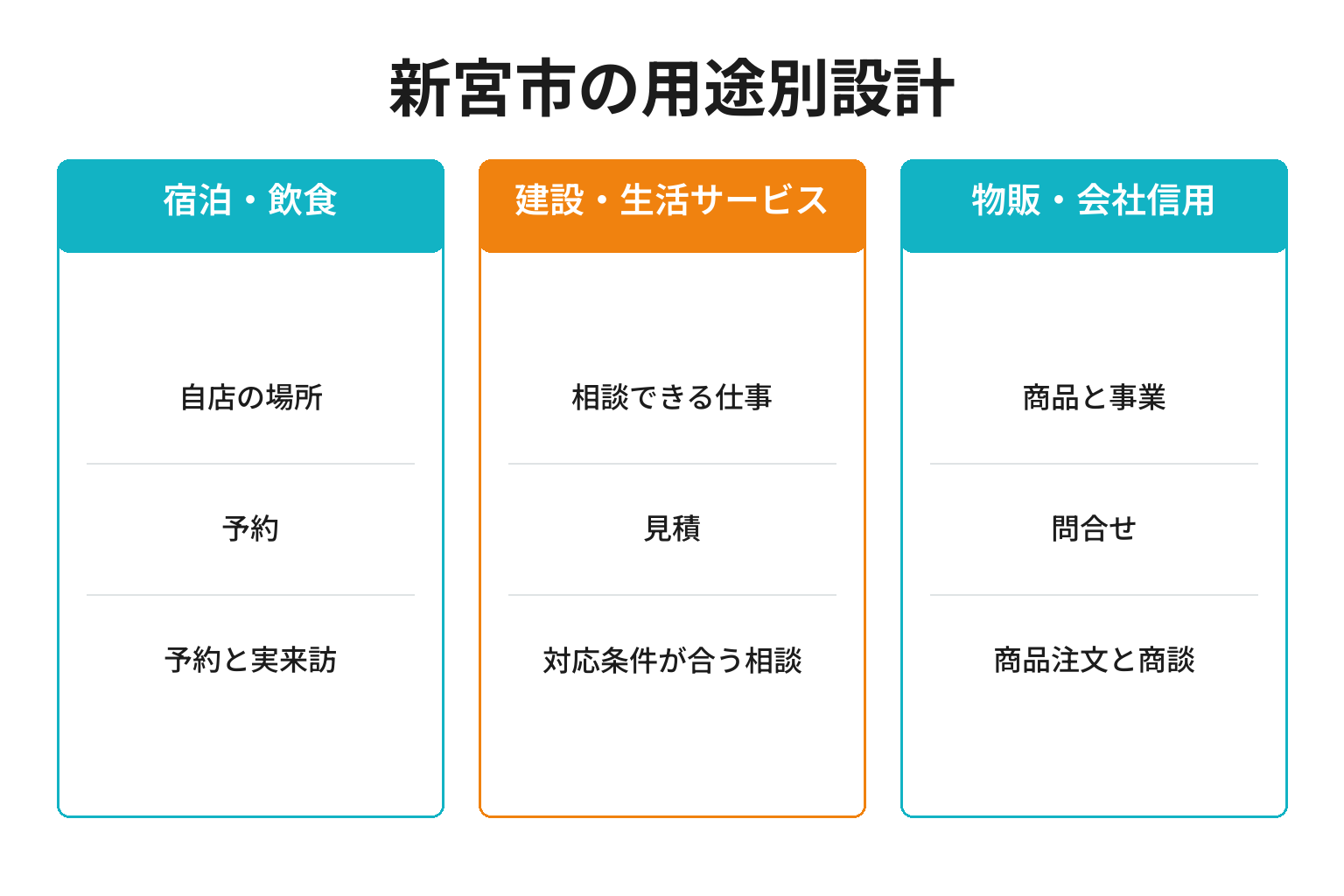 新宮市の用途別ページ構成