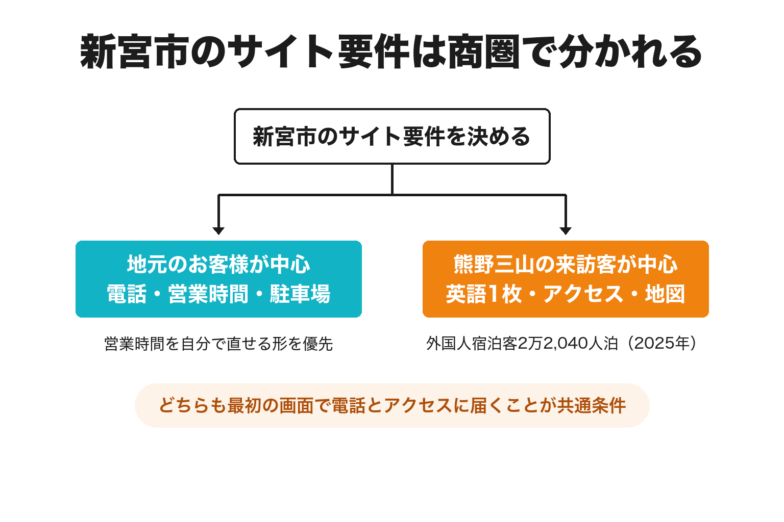 新宮市のホームページの要件を地元客中心か来訪客中心かで分けた2分岐図解