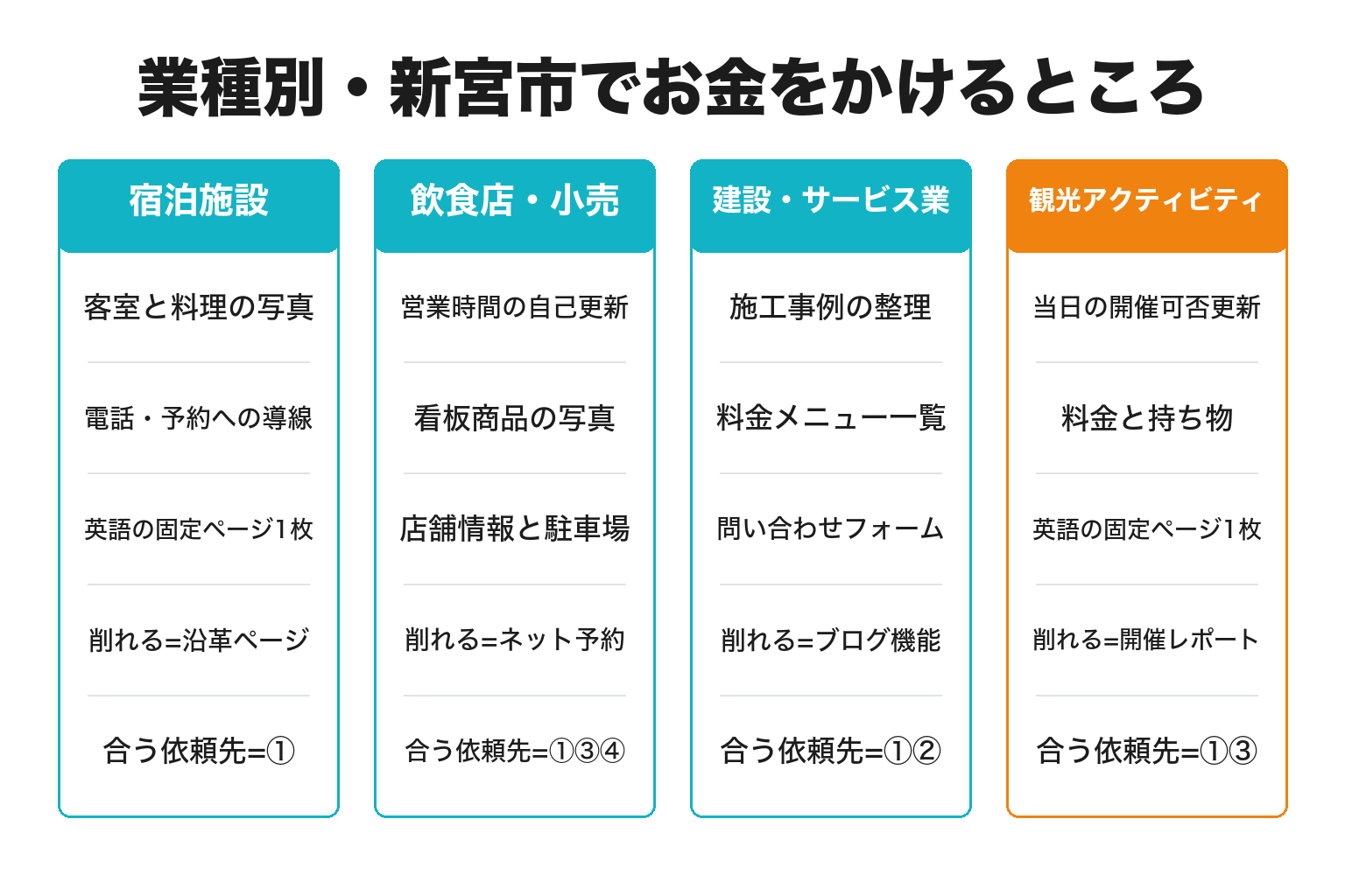 新宮市の業種別にホームページの費用のかけどころを整理した図解