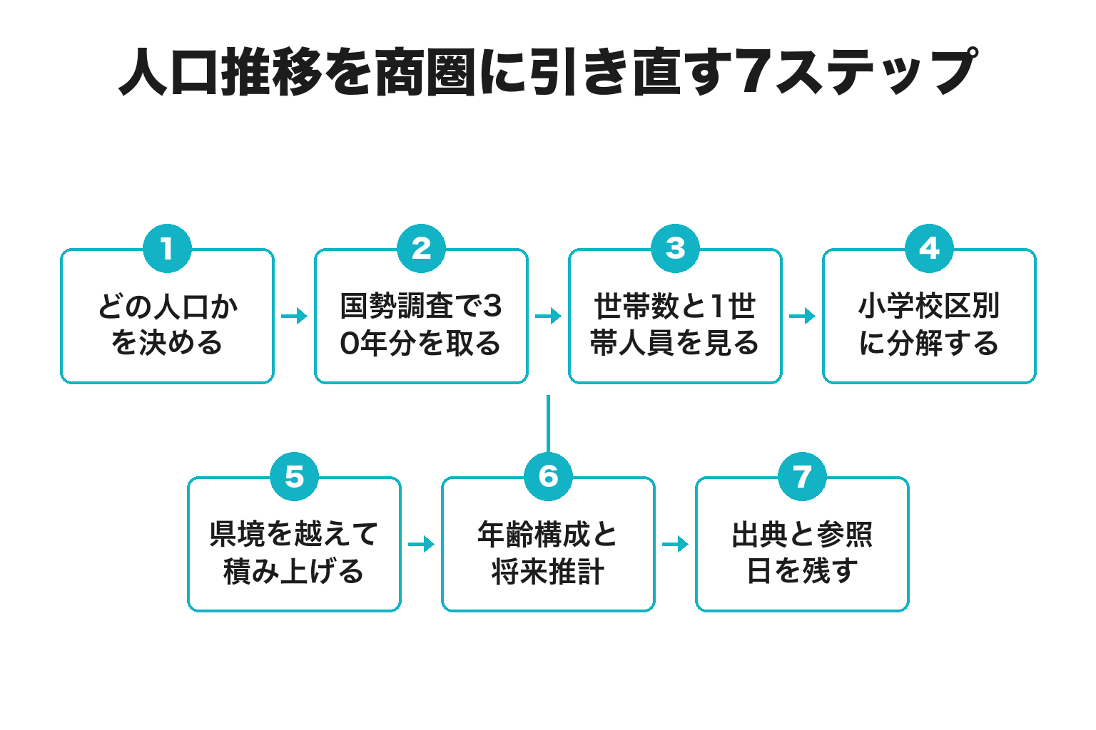 新宮市の人口推移を商圏の数字に引き直す7ステップのフロー図