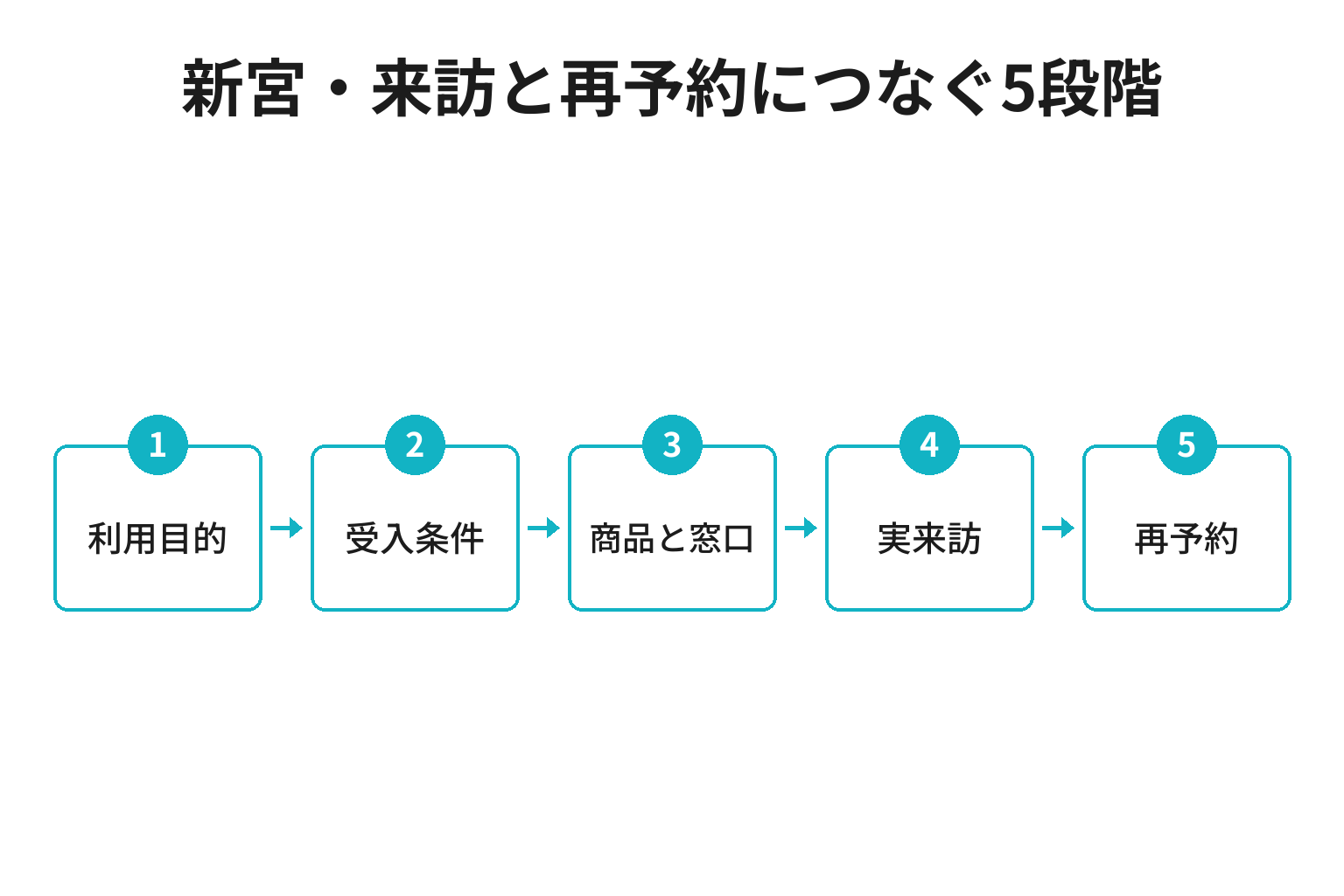 新宮・来訪と再予約につなぐ5段階