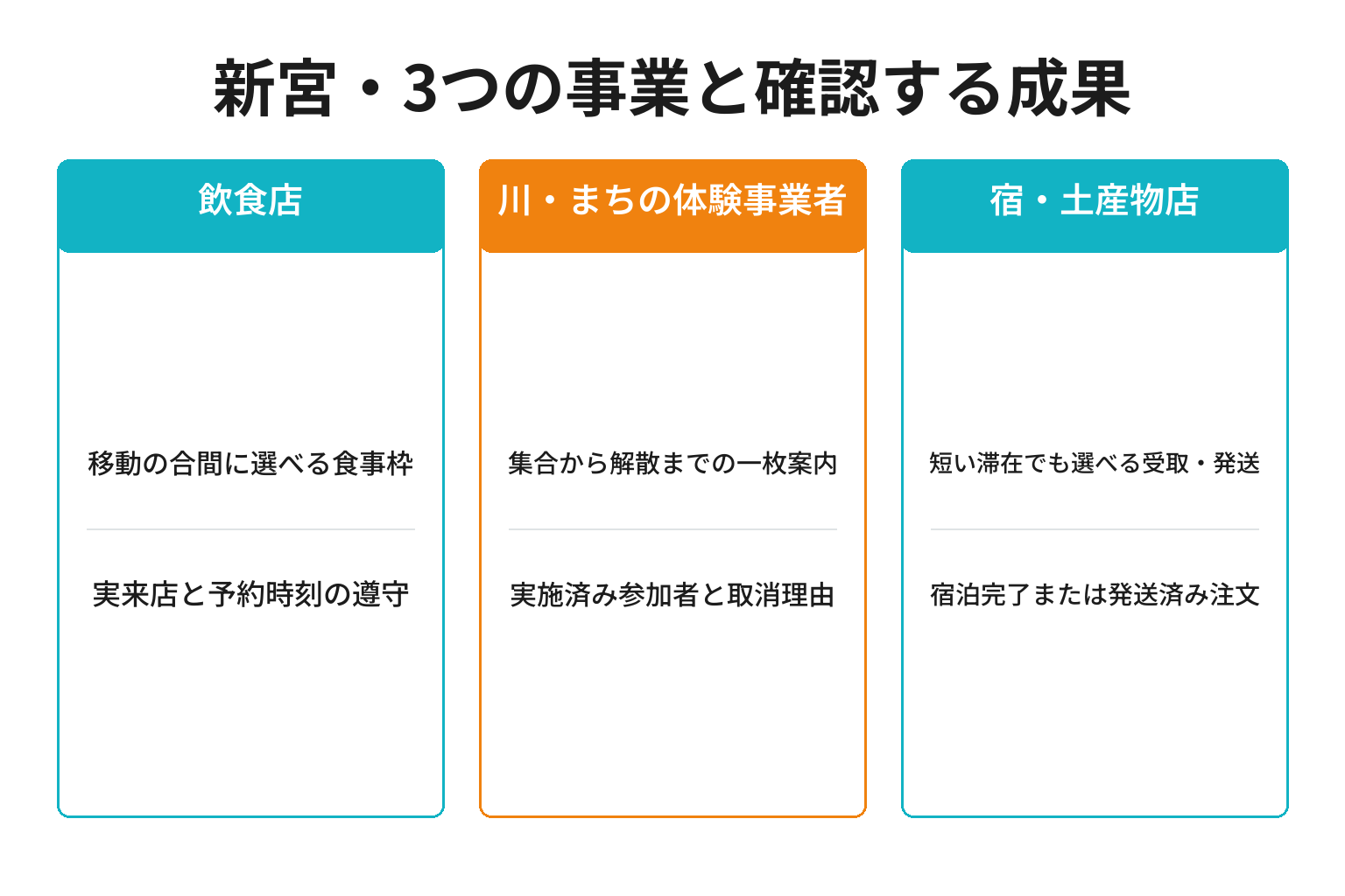 新宮・3つの事業と確認する成果