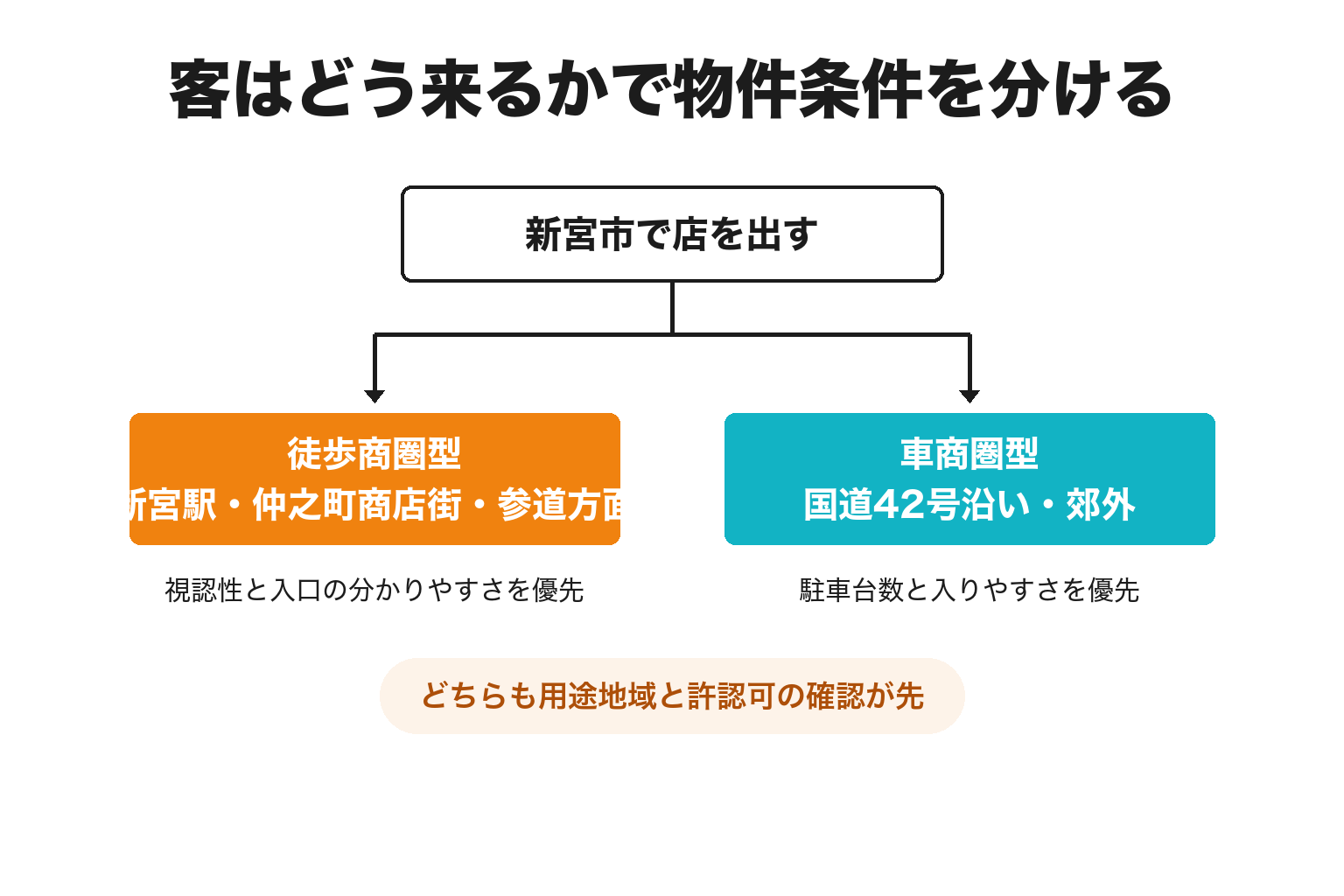 新宮市で客がどう来るかによる物件条件の分岐図解