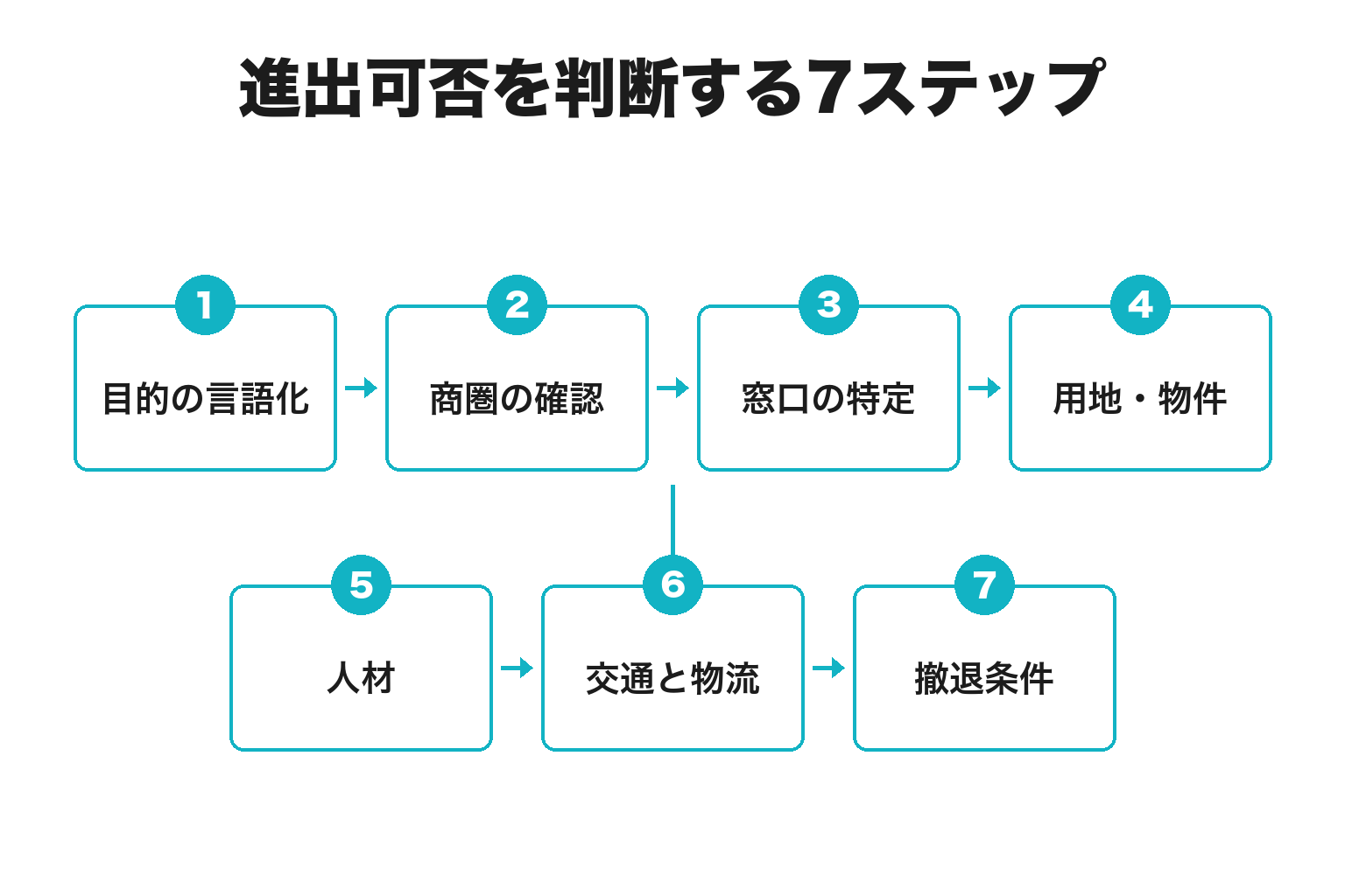 新宮市への進出可否を判断する7ステップのフロー図
