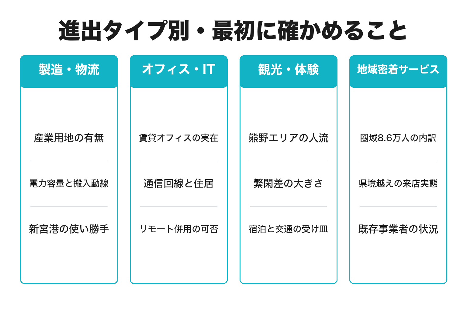 業種タイプ別に新宮市で確認すべき項目を整理した図解