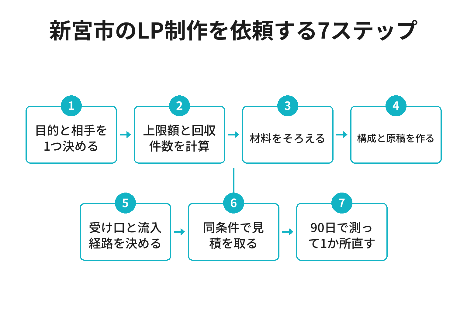 新宮市のLP制作を依頼するまでの7ステップのフロー図