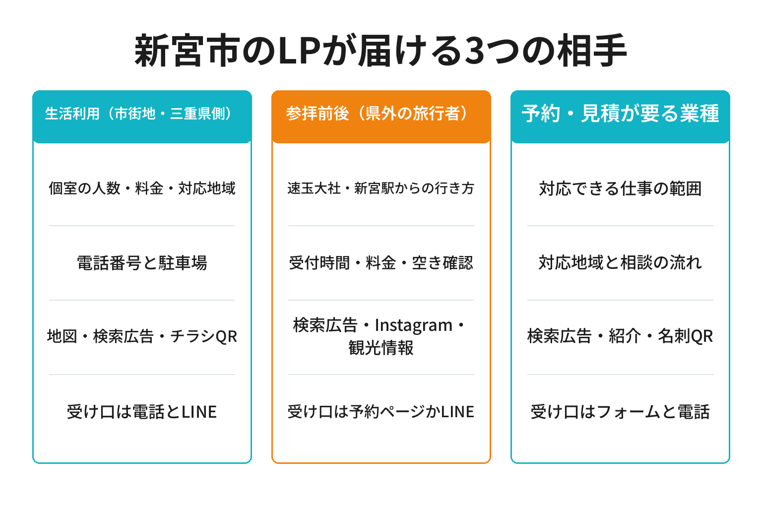 新宮市のLPが届ける3つの相手別に最初の画面の情報と流入経路を整理した図解