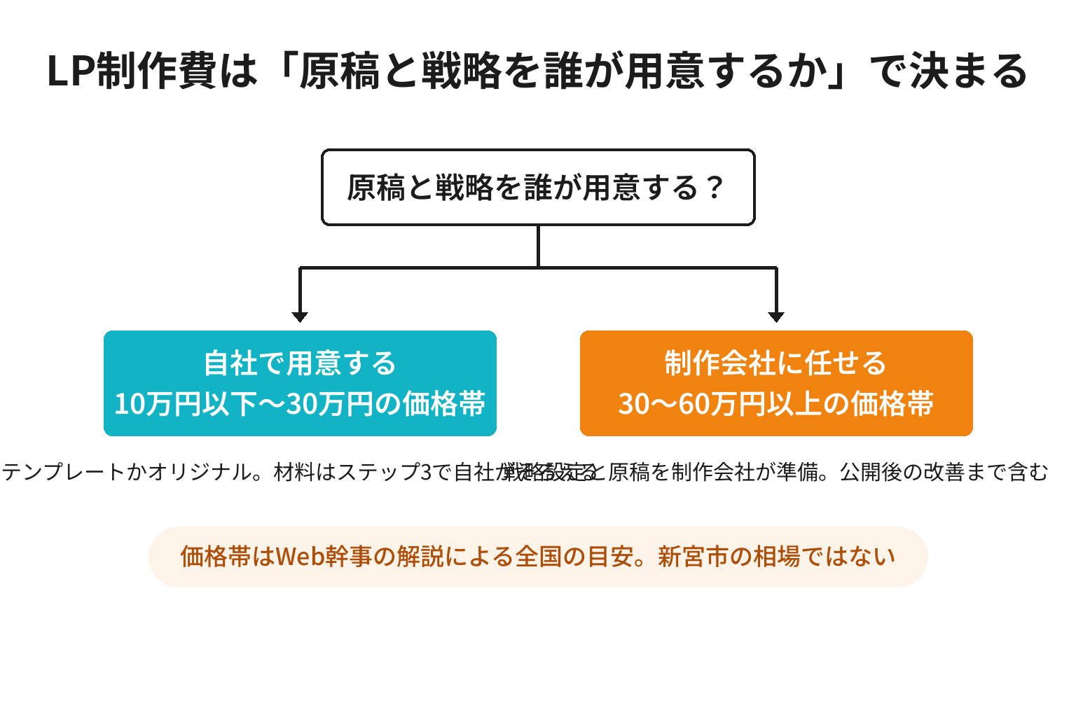LP制作の費用が原稿と戦略を誰が用意するかで分かれることを示した2分岐図