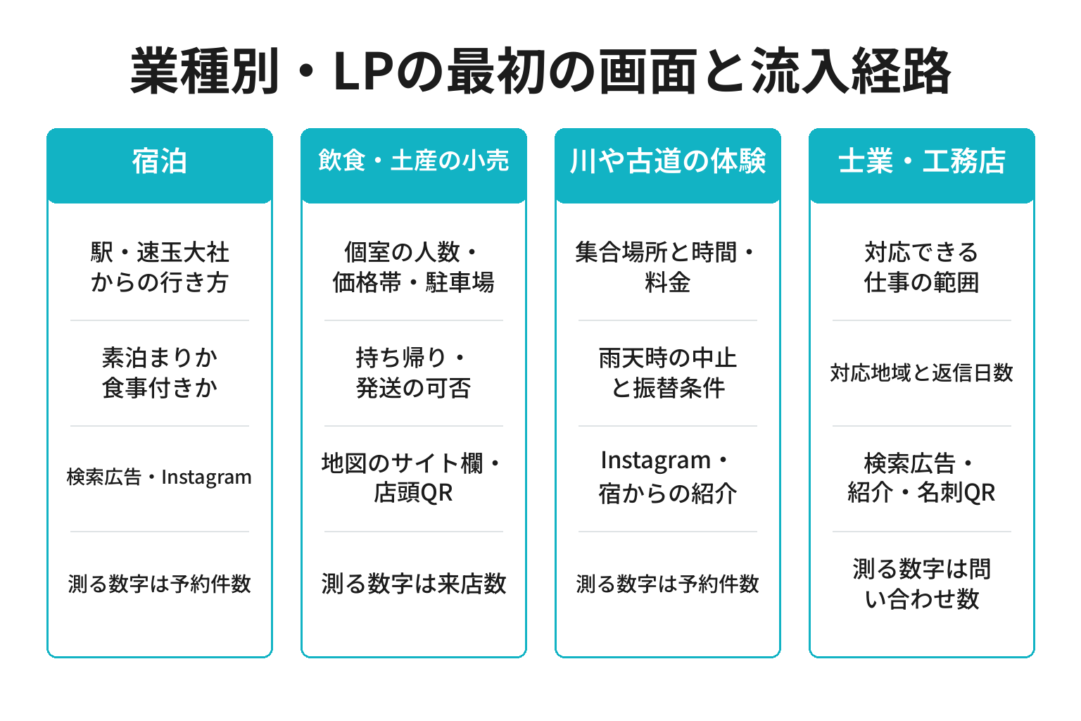 新宮市の業種別にLPの最初の画面と流入経路を整理した図解