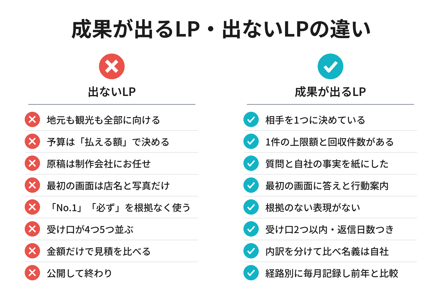 成果が出るLP・出ないLPの違いのチェックリスト図解