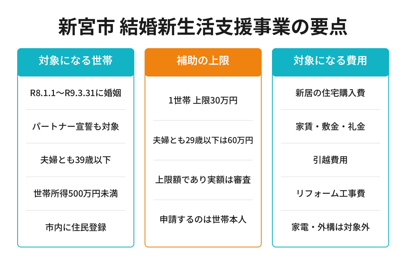 新宮市の結婚新生活支援事業の対象・上限額・対象費用を整理した図解