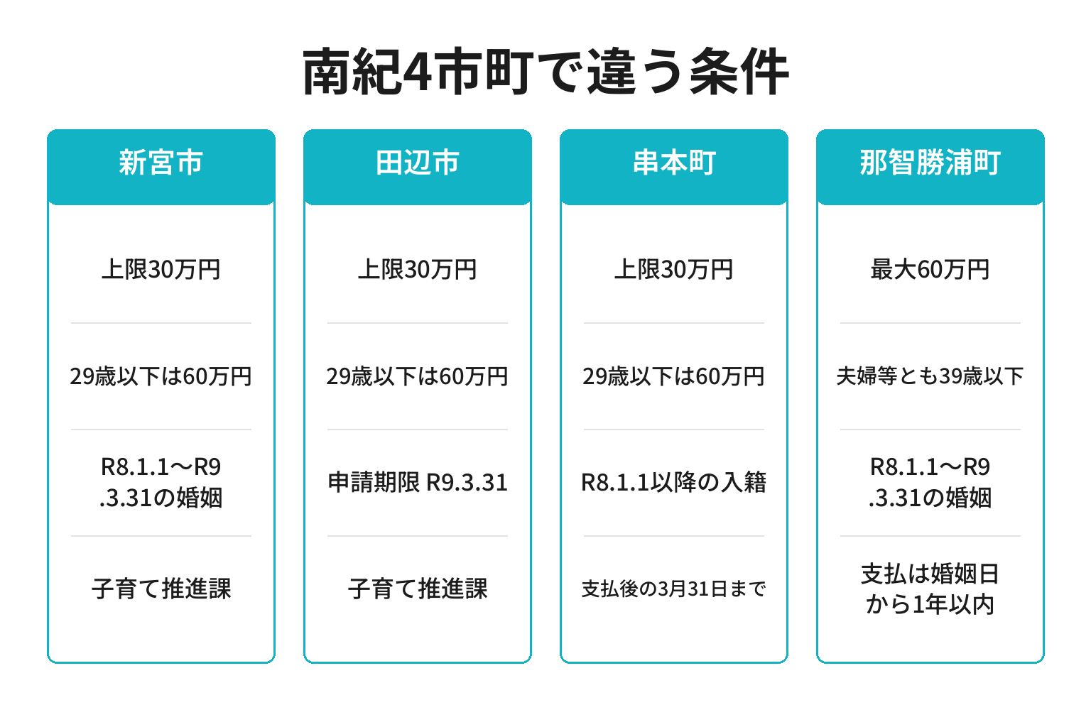 南紀4市町の結婚新生活支援事業を比較した図解