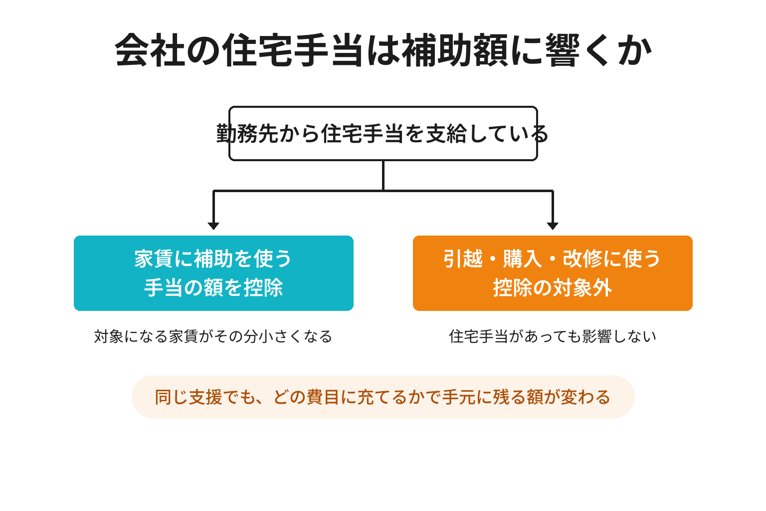 住宅手当と結婚新生活支援事業の補助対象額の関係を示す図解