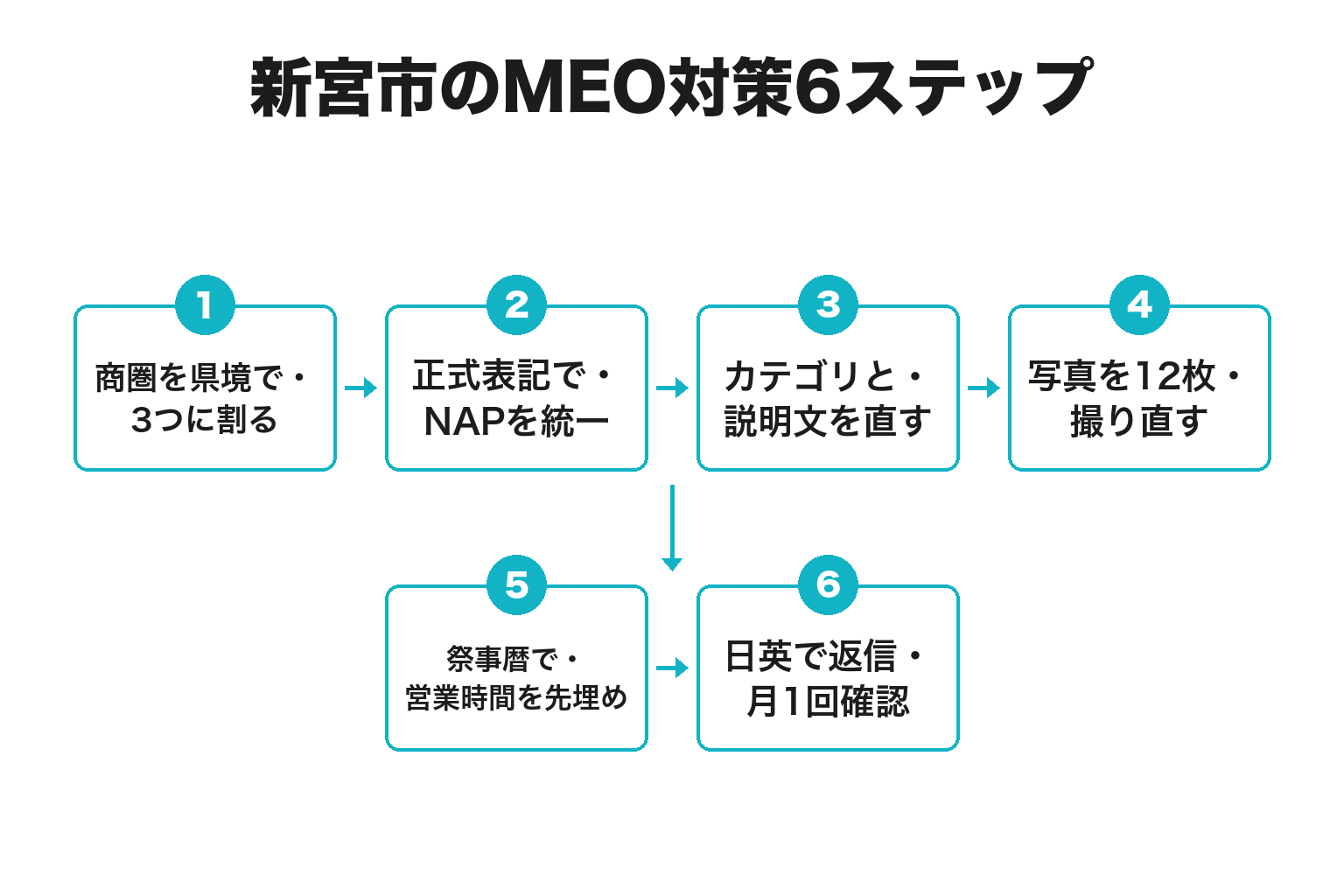 新宮市のMEO対策6ステップのフロー図