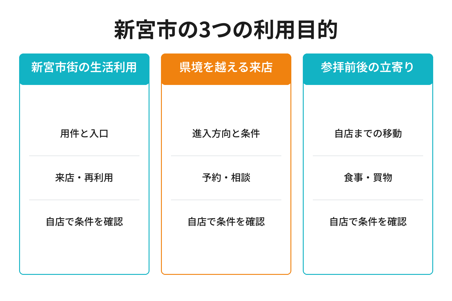 新宮市のMEO対策における3つの利用目的ごとの確認事項と成果
