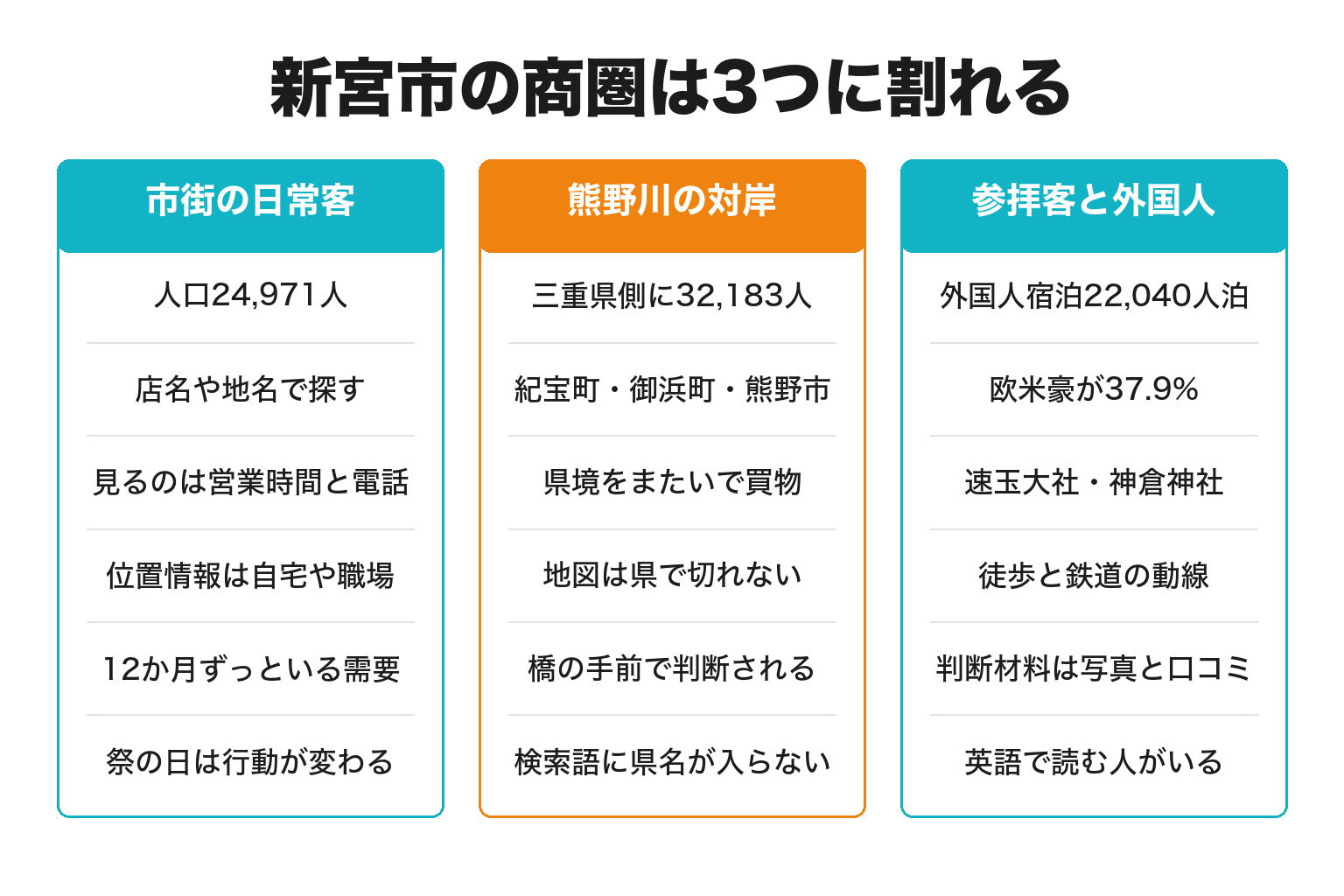 新宮市の商圏が市街・県境・参拝客の3つに割れることを示した図解
