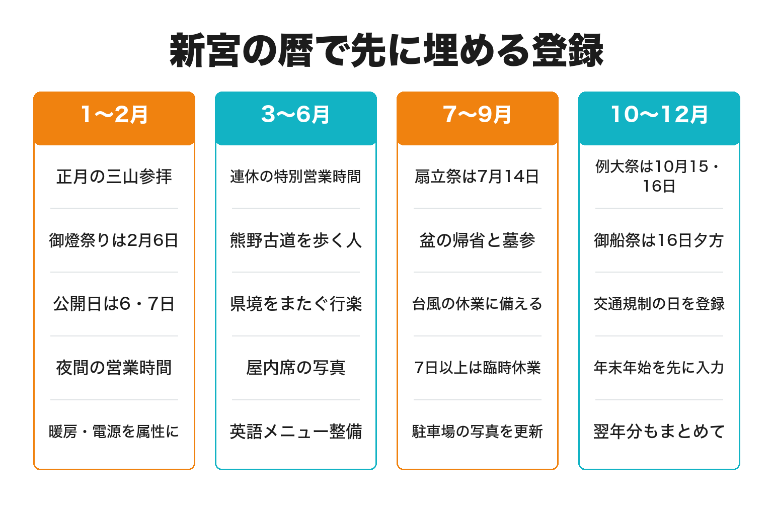 新宮市の年中行事にあわせて営業情報を先に登録するための図解