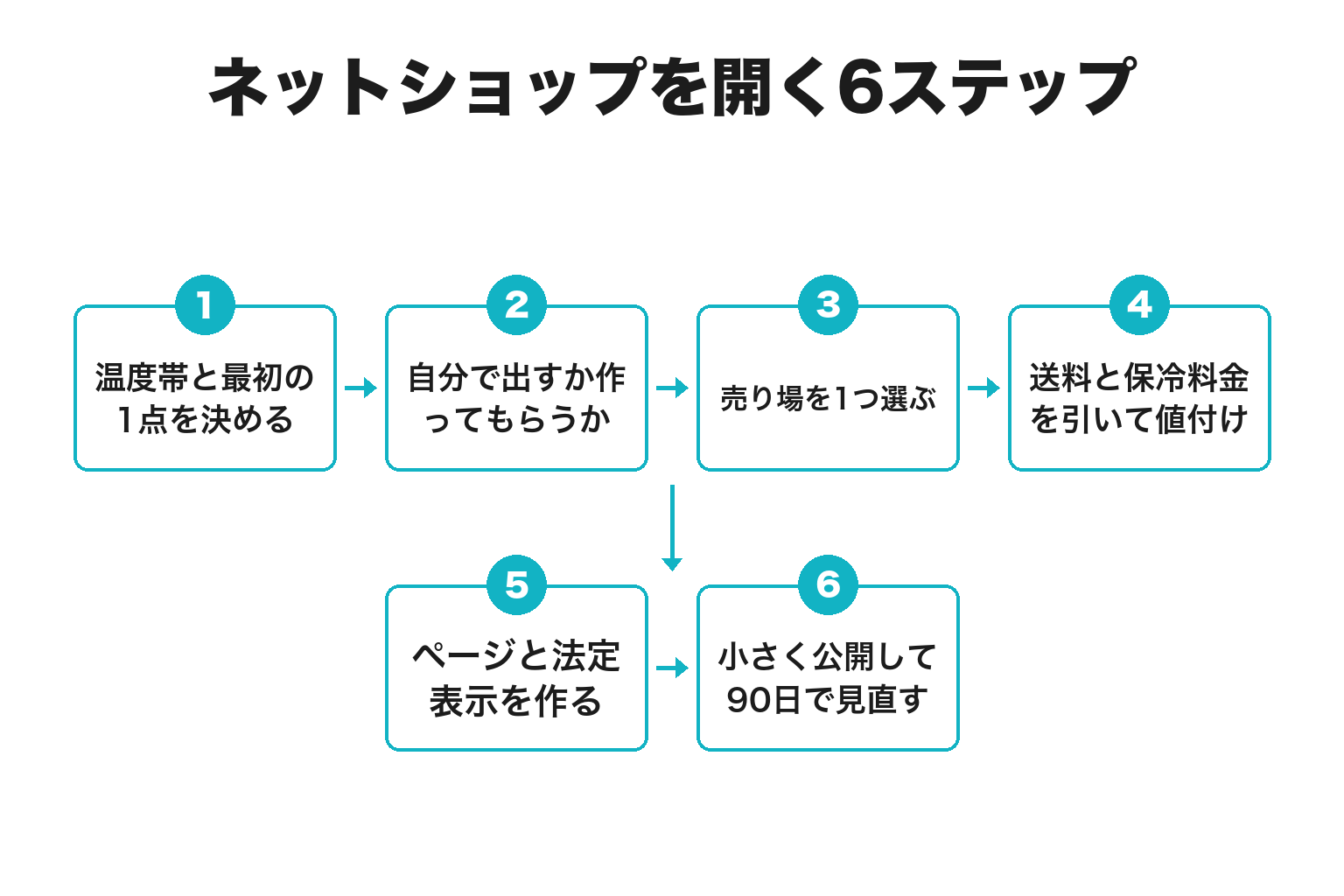 新宮市でネットショップを開くまでの6ステップのフロー図