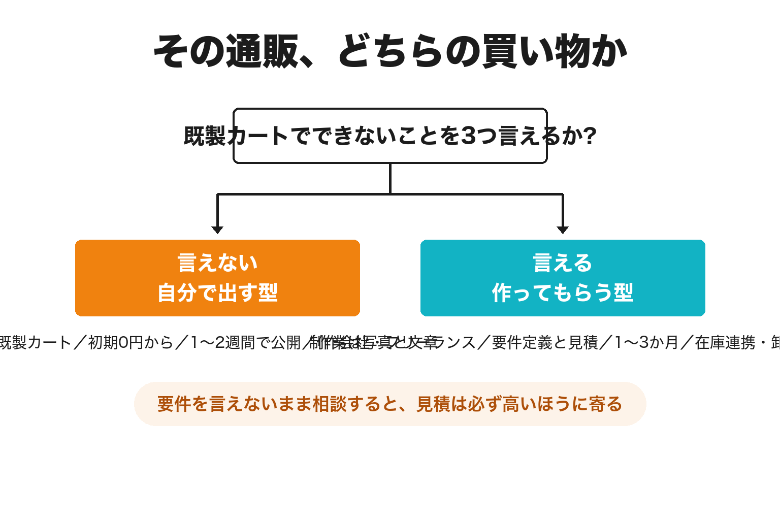 ネットショップを自分で出すか作ってもらうかを分ける2分岐の図解
