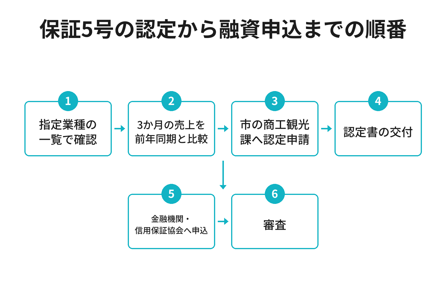 セーフティネット保証5号の認定から融資申込までの順番のフロー図