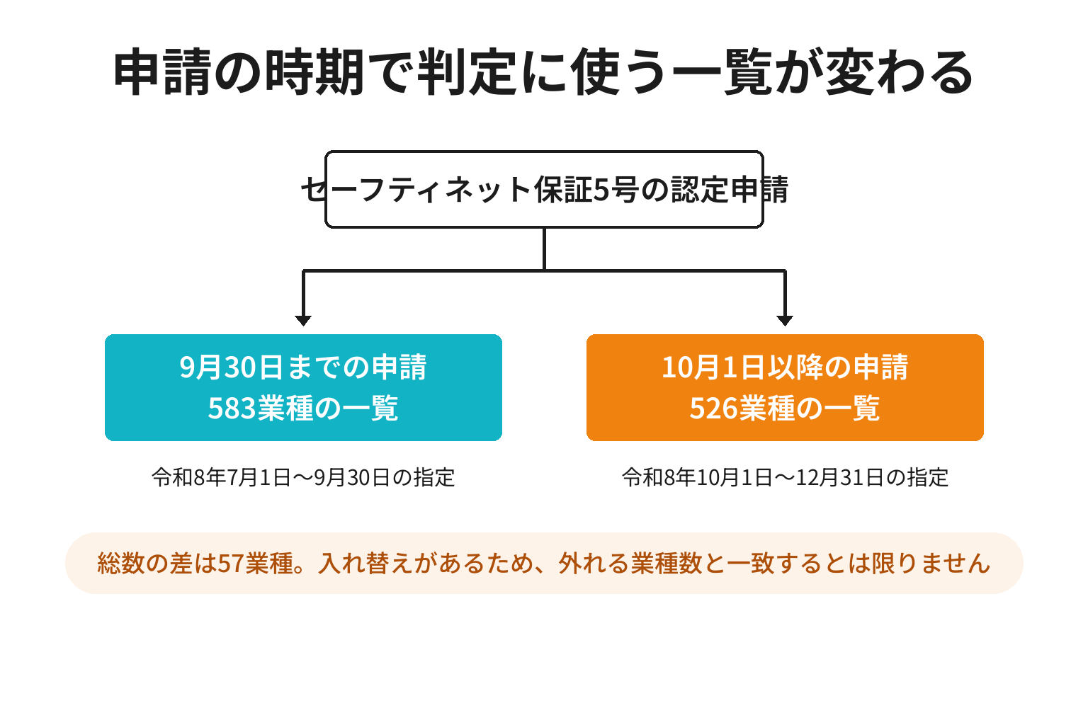 申請時期で指定業種の一覧が入れ替わることを示した図解