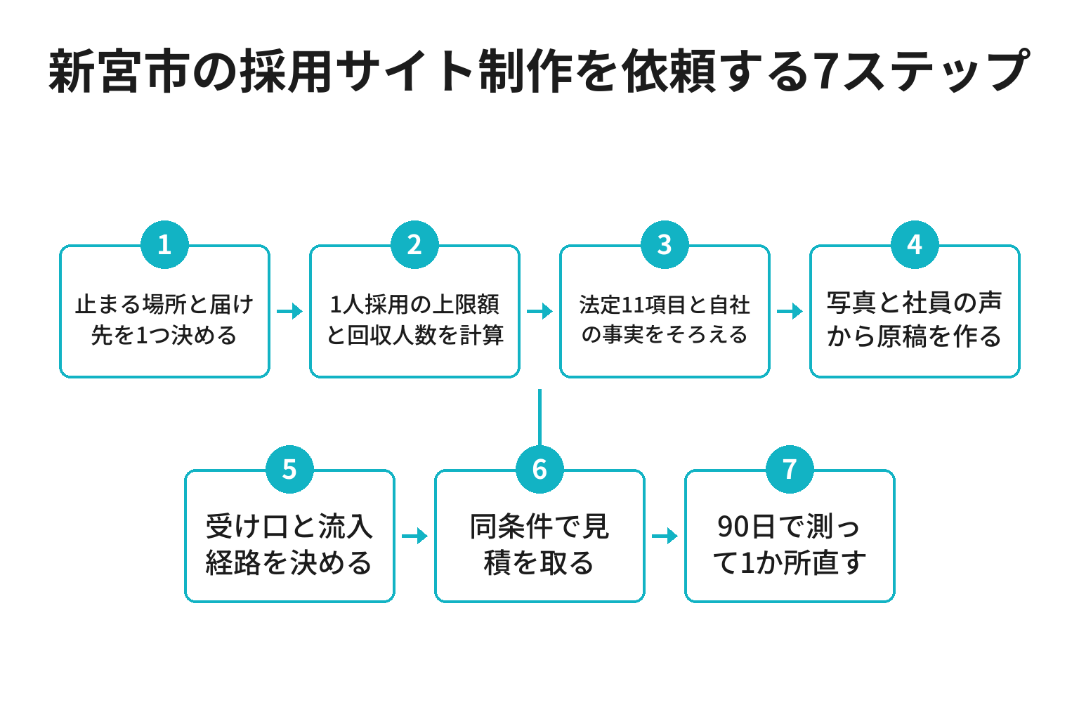 新宮市の採用サイト制作を依頼するまでの7ステップのフロー図