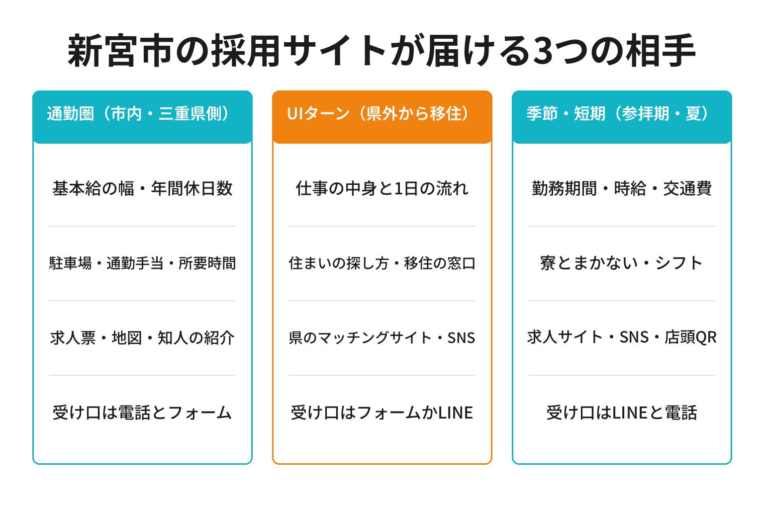 新宮市の採用サイトが届ける3つの相手別に最初の画面の情報と流入経路を整理した図解