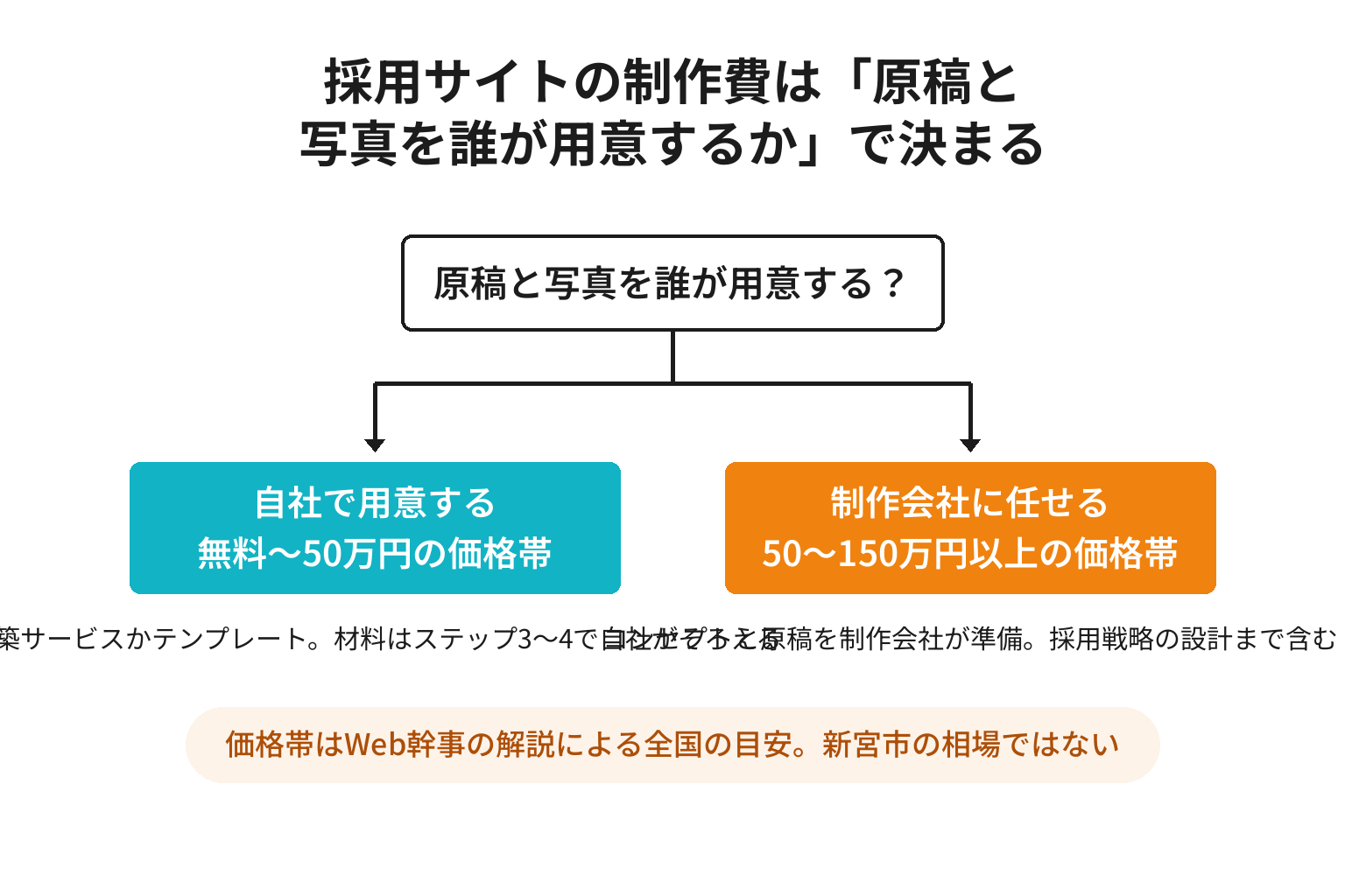 採用サイトの制作費が原稿と写真を誰が用意するかで分かれることを示した2分岐図