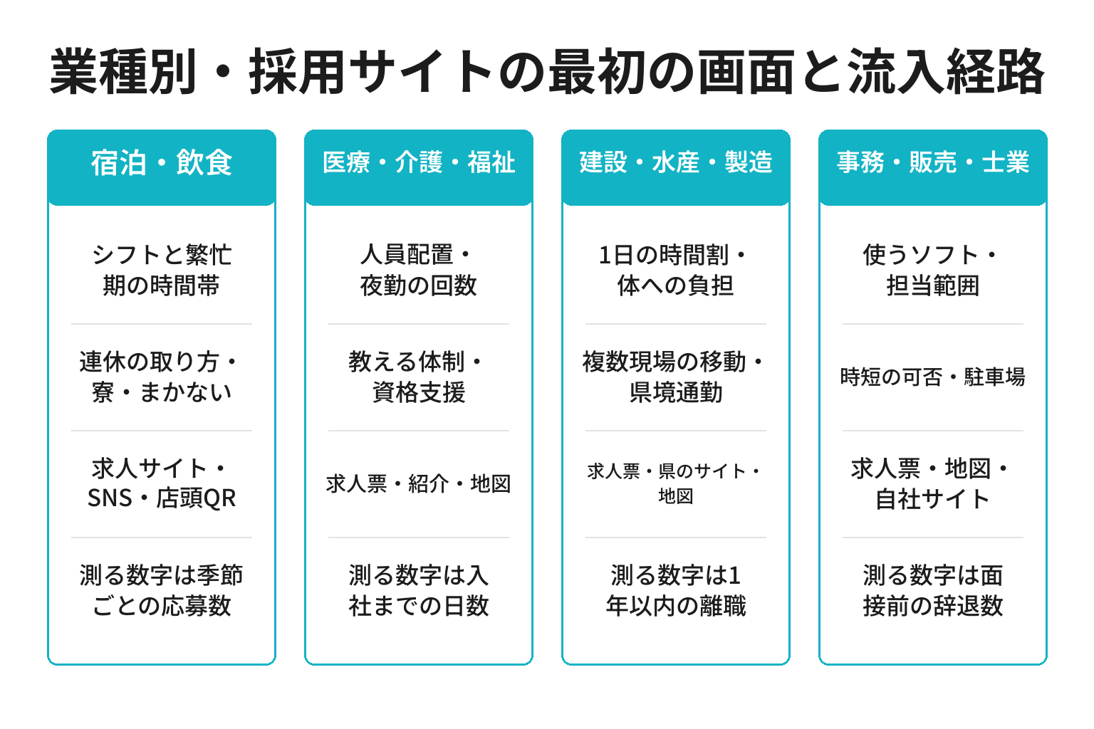新宮市の業種別に採用サイトの最初の画面と流入経路を整理した図解
