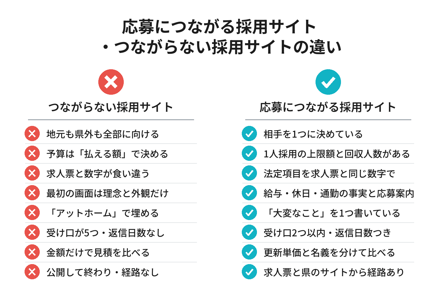 応募につながる採用サイト・つながらない採用サイトの違いのチェックリスト図解