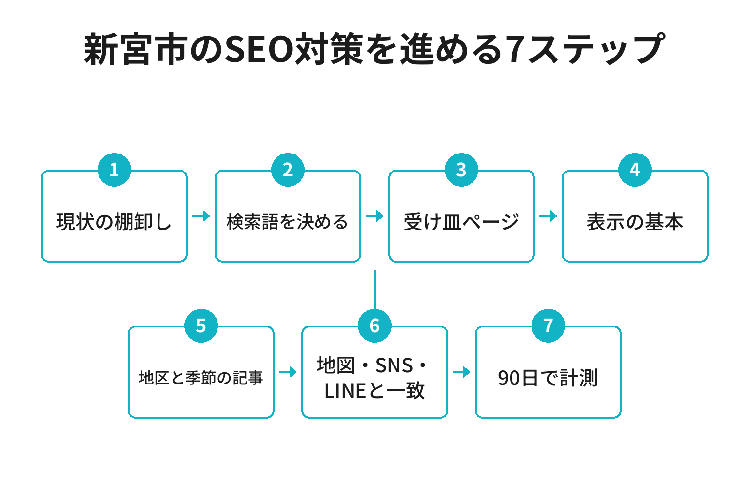 新宮市のSEO対策を進める7ステップのフロー図
